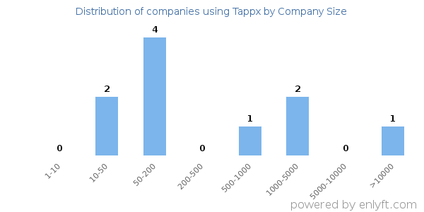 Companies using Tappx, by size (number of employees)