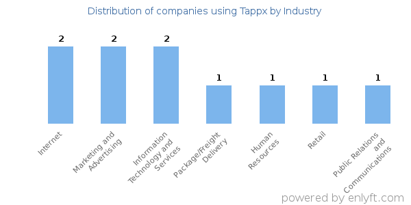 Companies using Tappx - Distribution by industry