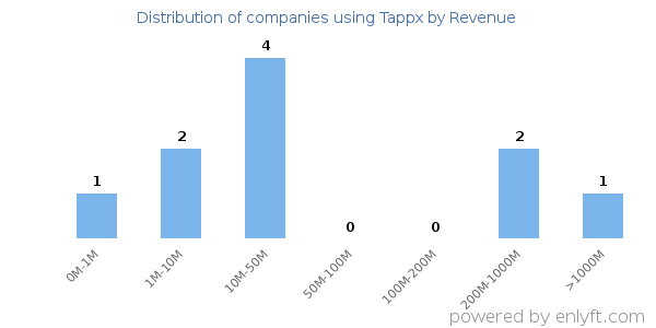 Tappx clients - distribution by company revenue