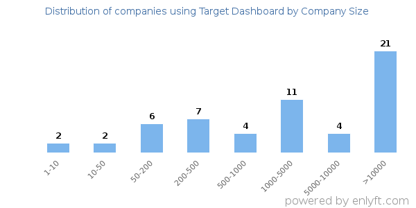 Companies using Target Dashboard, by size (number of employees)