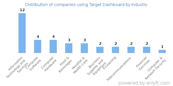 Companies using Target Dashboard - Distribution by industry