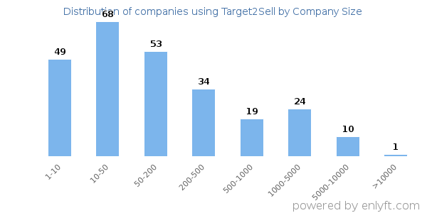 Companies using Target2Sell, by size (number of employees)