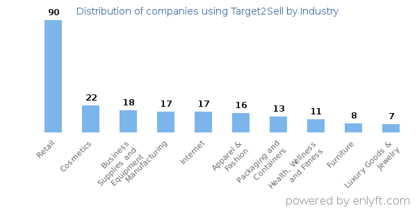 Companies using Target2Sell - Distribution by industry