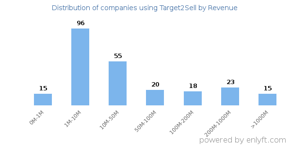 Target2Sell clients - distribution by company revenue
