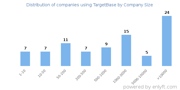 Companies using TargetBase, by size (number of employees)
