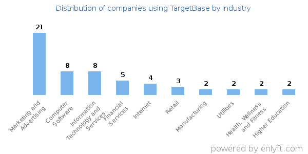 Companies using TargetBase - Distribution by industry