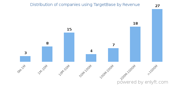 TargetBase clients - distribution by company revenue