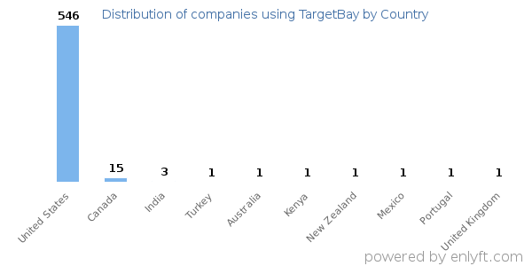 TargetBay customers by country