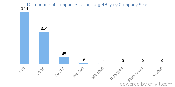 Companies using TargetBay, by size (number of employees)