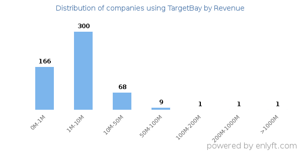 TargetBay clients - distribution by company revenue