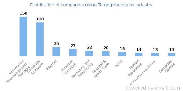 Companies using Targetprocess - Distribution by industry