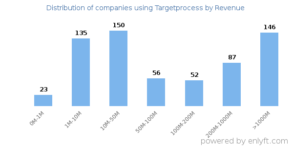 Targetprocess clients - distribution by company revenue