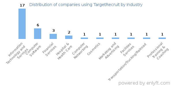 Companies using TargetRecruit - Distribution by industry