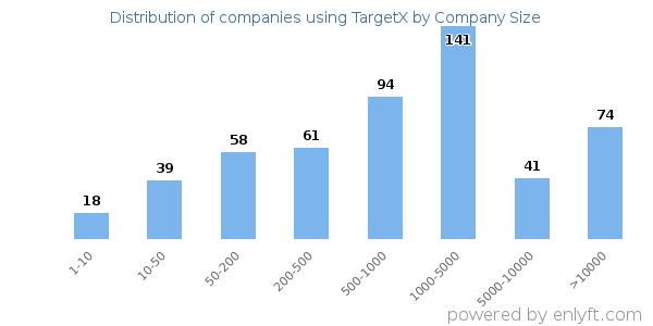 Companies using TargetX, by size (number of employees)