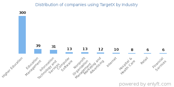 Companies using TargetX - Distribution by industry