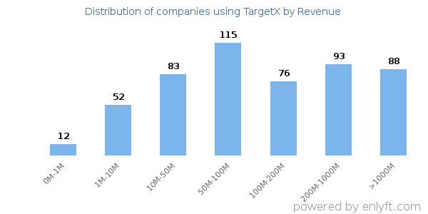 TargetX clients - distribution by company revenue