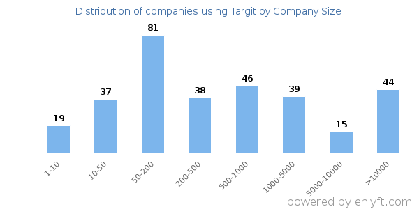 Companies using Targit, by size (number of employees)