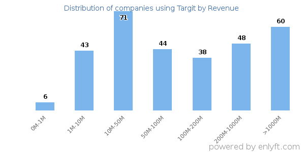Targit clients - distribution by company revenue