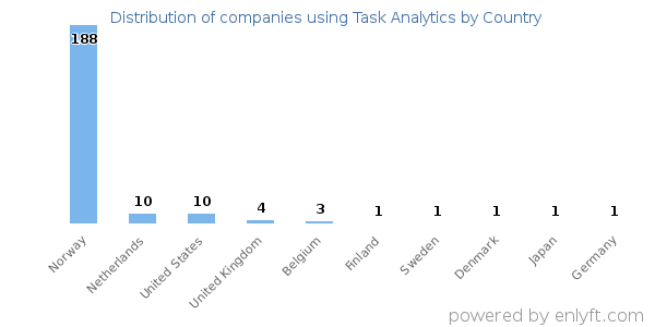 Task Analytics customers by country