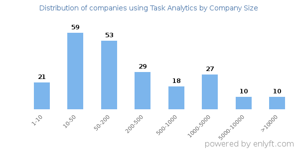 Companies using Task Analytics, by size (number of employees)