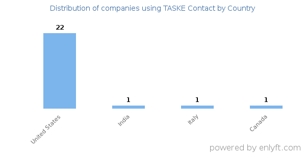 TASKE Contact customers by country