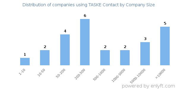 Companies using TASKE Contact, by size (number of employees)