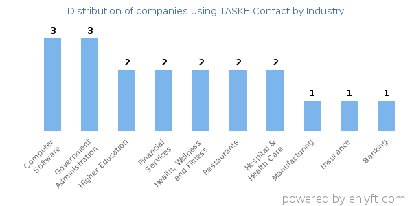 Companies using TASKE Contact - Distribution by industry