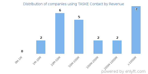 TASKE Contact clients - distribution by company revenue