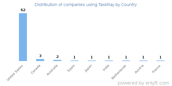 TaskRay customers by country