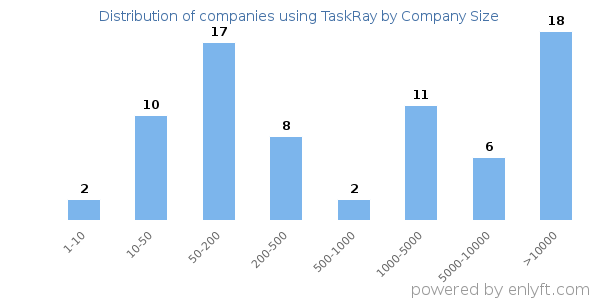 Companies using TaskRay, by size (number of employees)