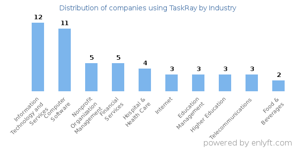 Companies using TaskRay - Distribution by industry