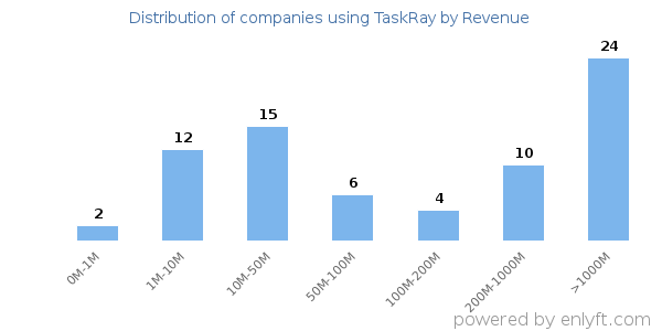 TaskRay clients - distribution by company revenue