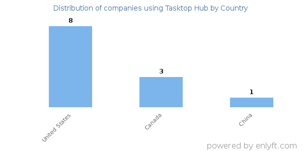Tasktop Hub customers by country