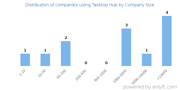 Companies using Tasktop Hub, by size (number of employees)