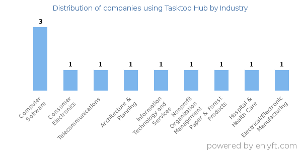 Companies using Tasktop Hub - Distribution by industry