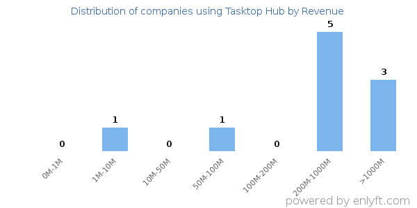 Tasktop Hub clients - distribution by company revenue