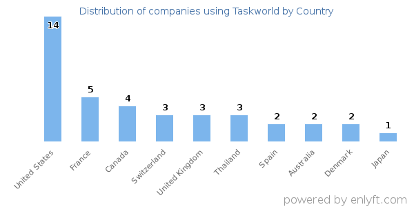 Taskworld customers by country