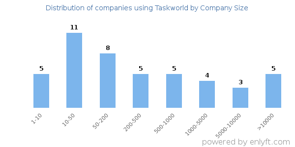Companies using Taskworld, by size (number of employees)