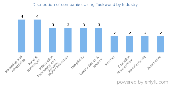 Companies using Taskworld - Distribution by industry