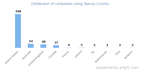 Tave customers by country