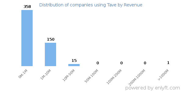 Tave clients - distribution by company revenue