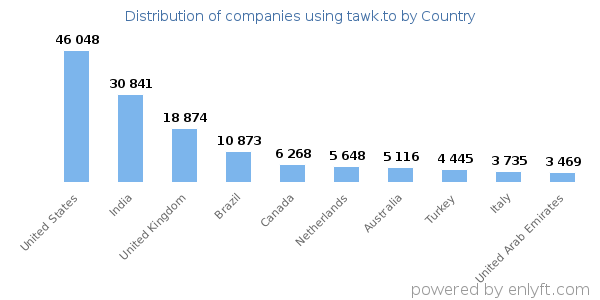 tawk.to customers by country