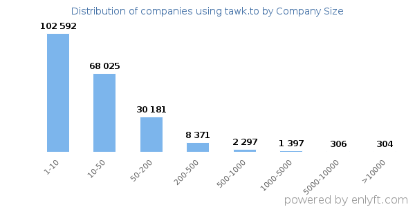 Companies using tawk.to, by size (number of employees)