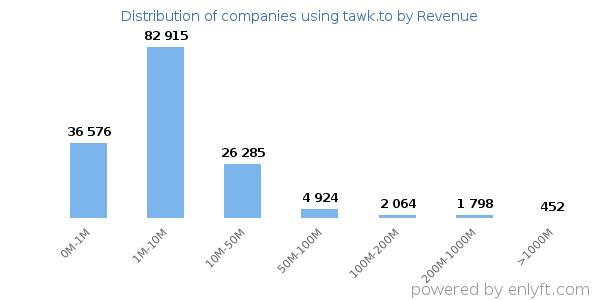tawk.to clients - distribution by company revenue