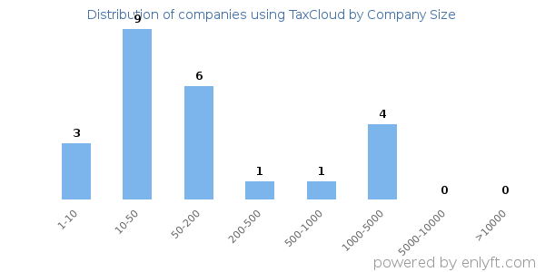 Companies using TaxCloud, by size (number of employees)