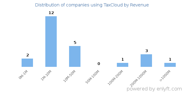 TaxCloud clients - distribution by company revenue