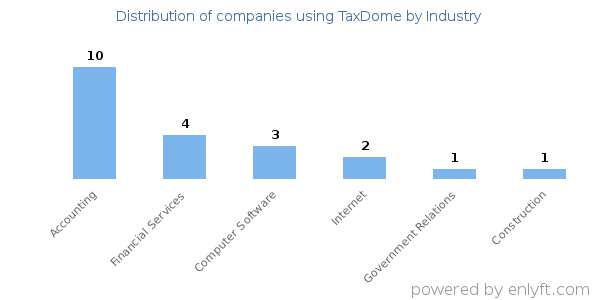 Companies using TaxDome - Distribution by industry