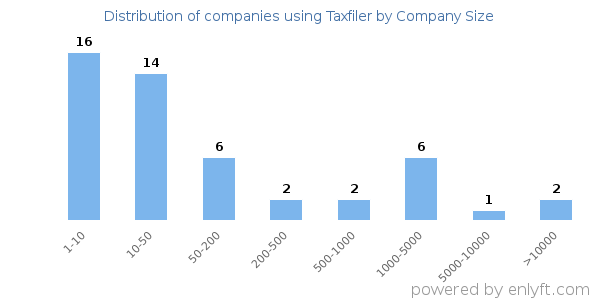 Companies using Taxfiler, by size (number of employees)