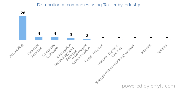 Companies using Taxfiler - Distribution by industry