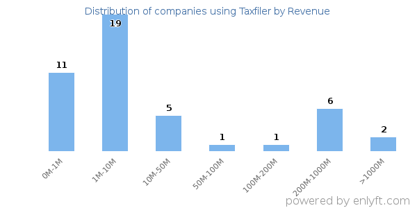 Taxfiler clients - distribution by company revenue